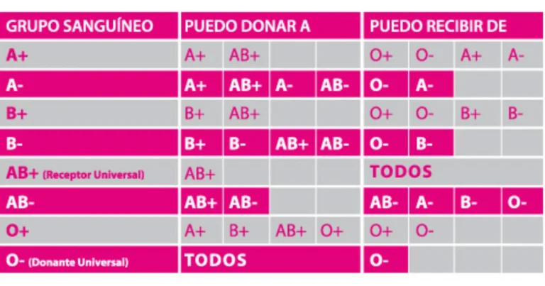Compatibilidad entre tipos de sangre: quién puede donar y quién puede recibir